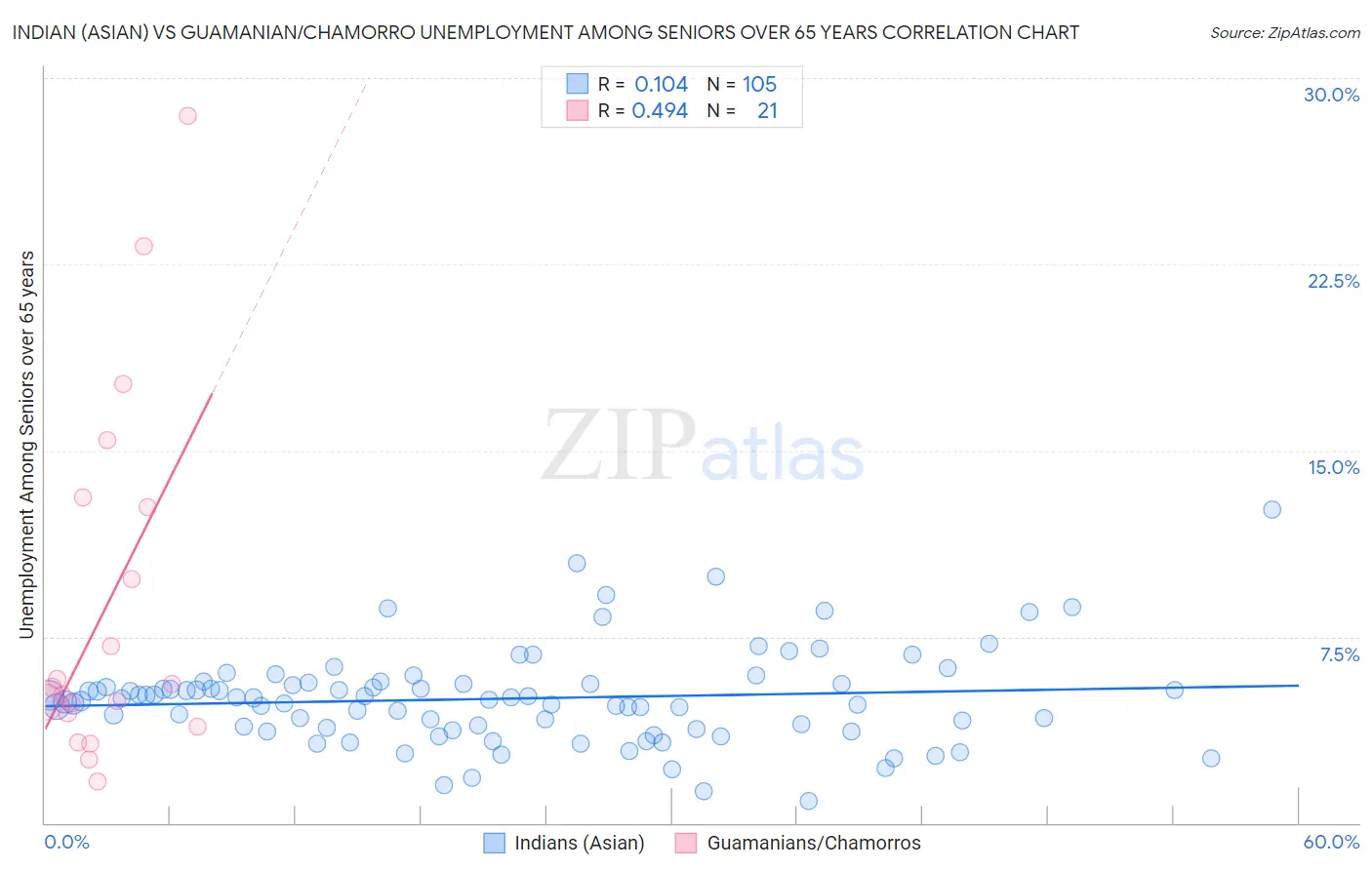 Indian (Asian) vs Guamanian/Chamorro Unemployment Among Seniors over 65 years