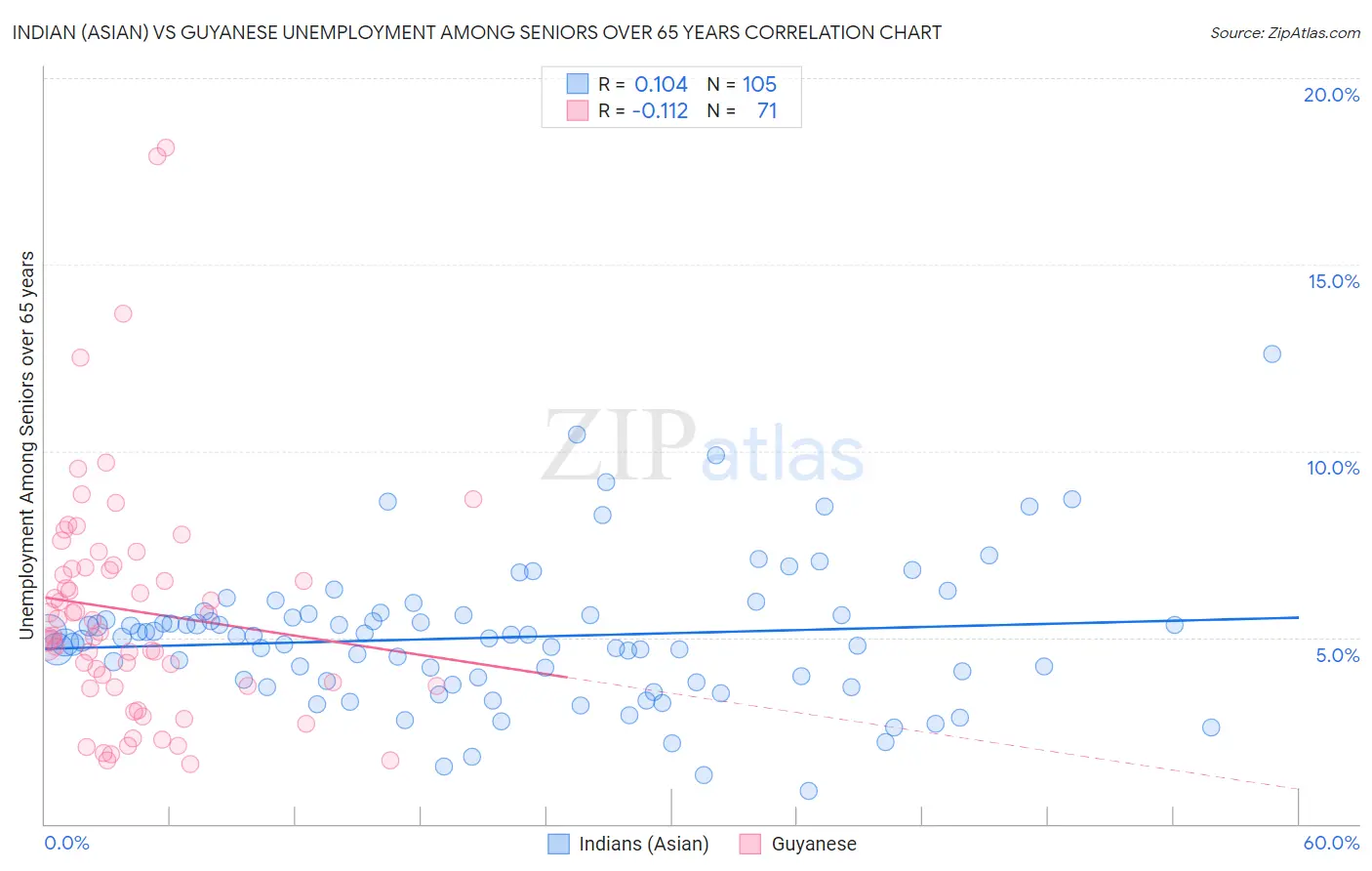 Indian (Asian) vs Guyanese Unemployment Among Seniors over 65 years