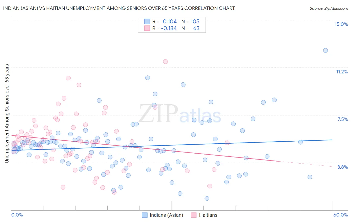 Indian (Asian) vs Haitian Unemployment Among Seniors over 65 years