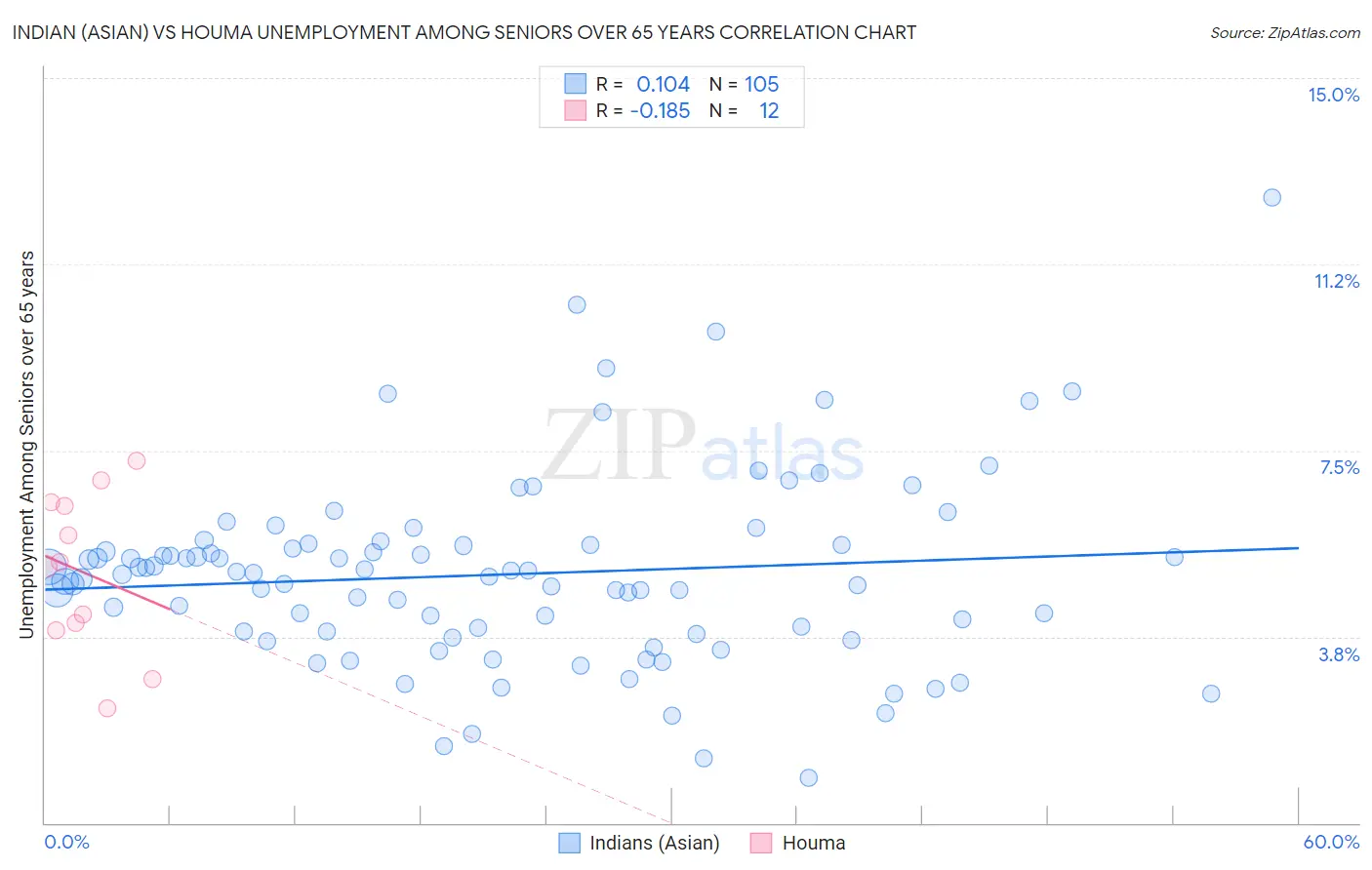 Indian (Asian) vs Houma Unemployment Among Seniors over 65 years