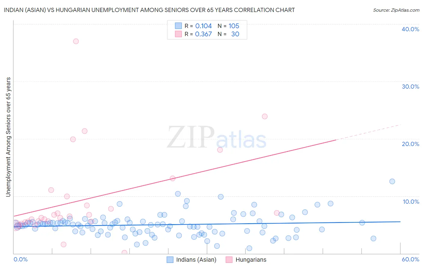Indian (Asian) vs Hungarian Unemployment Among Seniors over 65 years