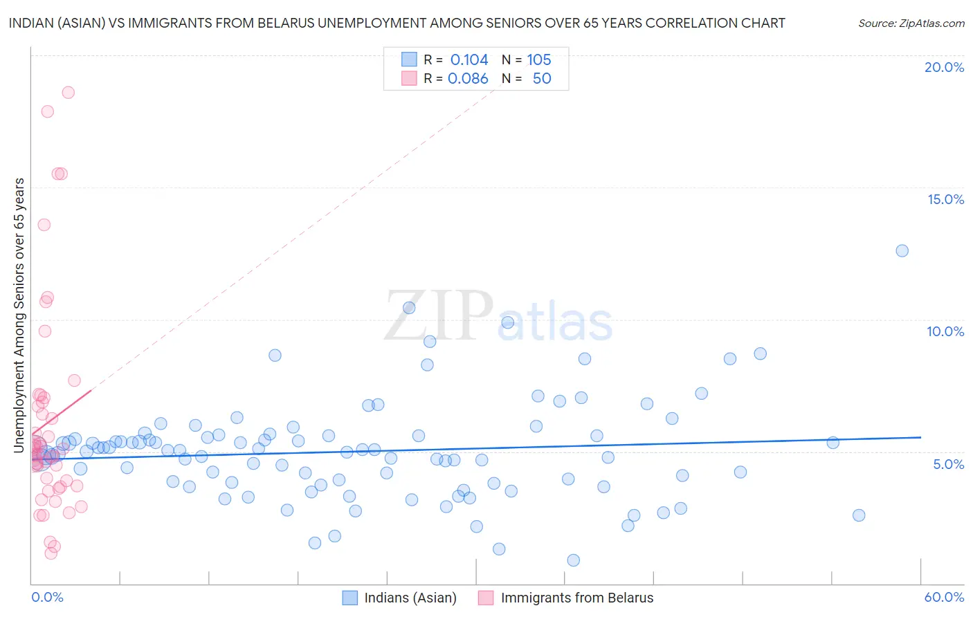 Indian (Asian) vs Immigrants from Belarus Unemployment Among Seniors over 65 years