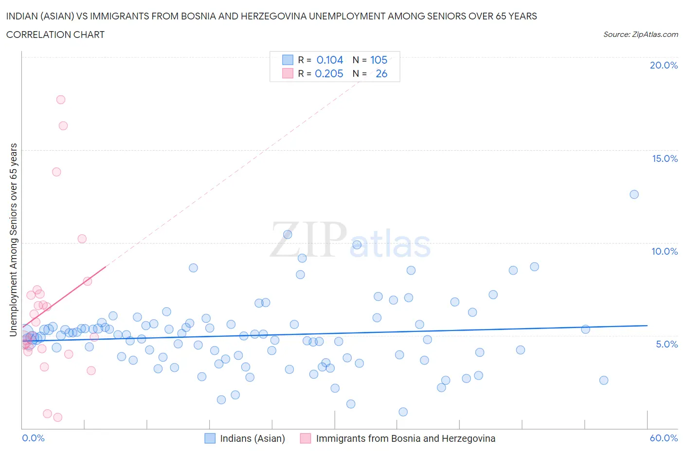 Indian (Asian) vs Immigrants from Bosnia and Herzegovina Unemployment Among Seniors over 65 years