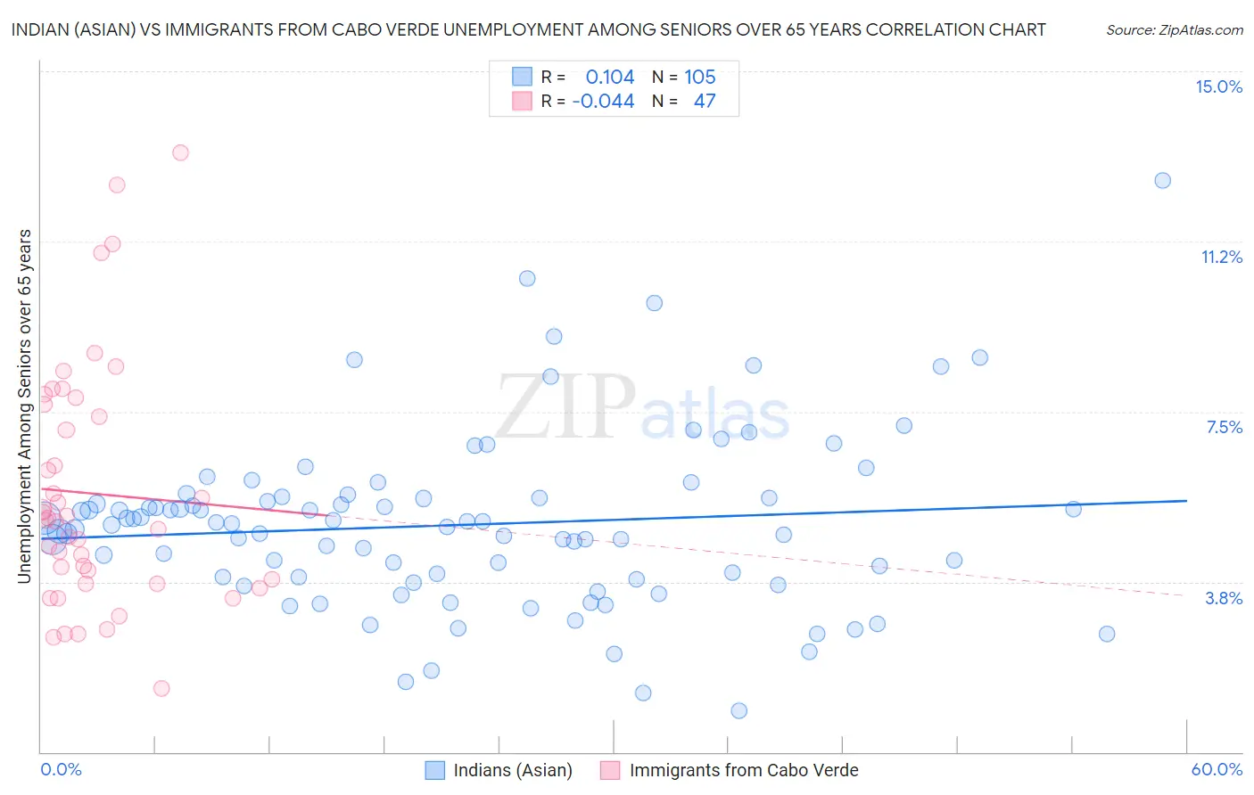 Indian (Asian) vs Immigrants from Cabo Verde Unemployment Among Seniors over 65 years