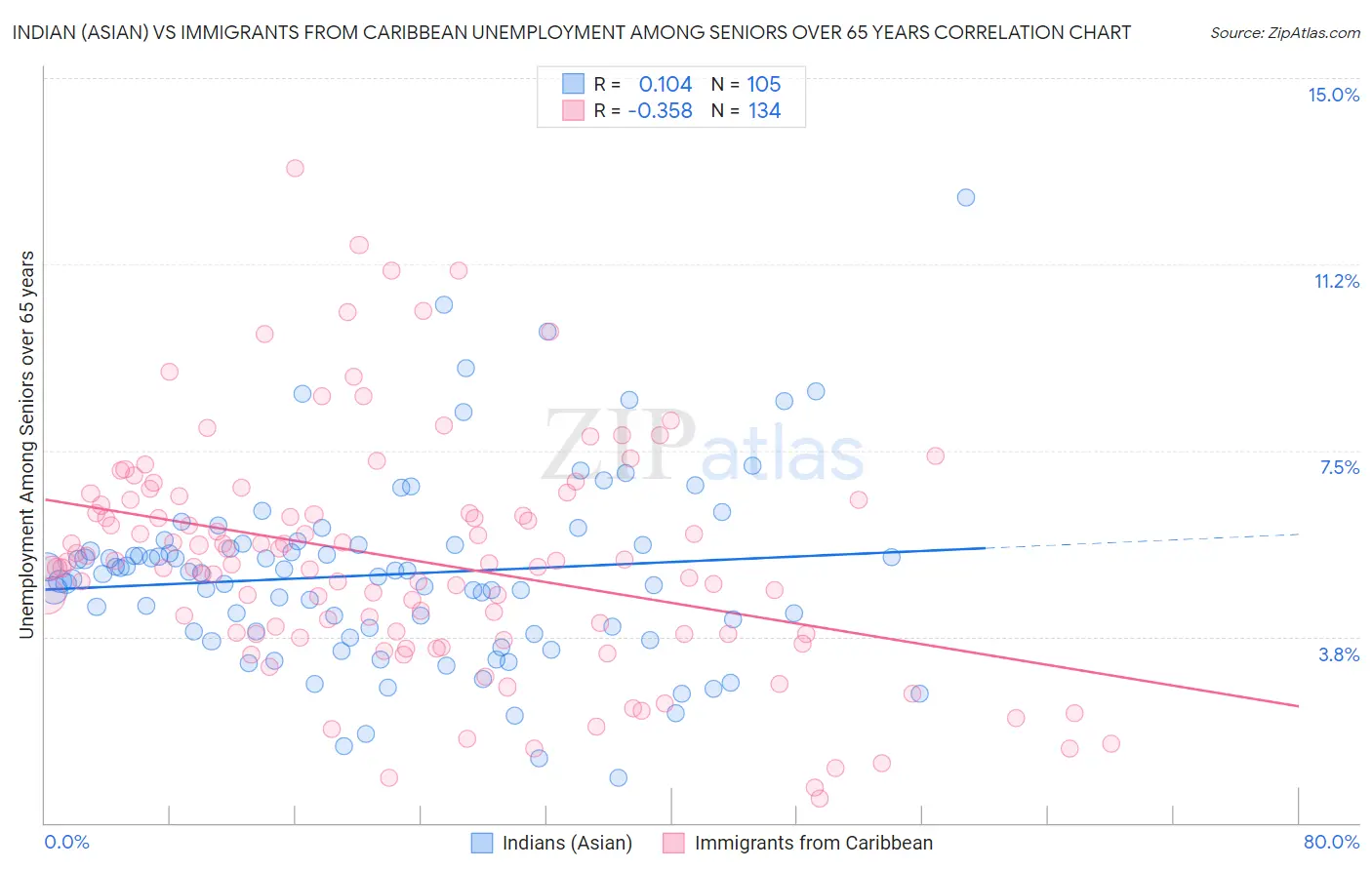 Indian (Asian) vs Immigrants from Caribbean Unemployment Among Seniors over 65 years