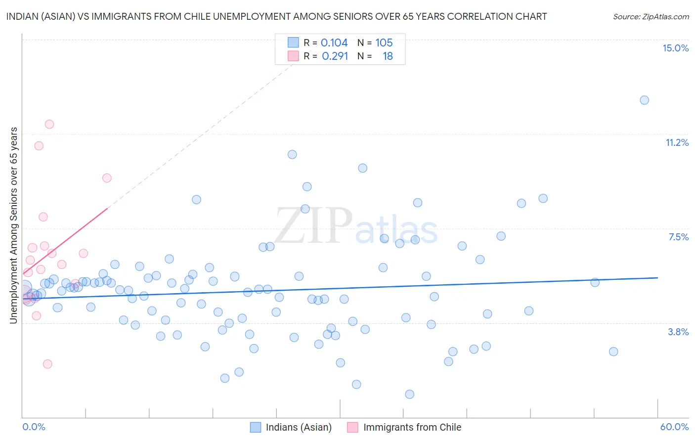 Indian (Asian) vs Immigrants from Chile Unemployment Among Seniors over 65 years