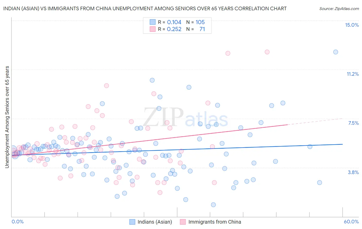 Indian (Asian) vs Immigrants from China Unemployment Among Seniors over 65 years