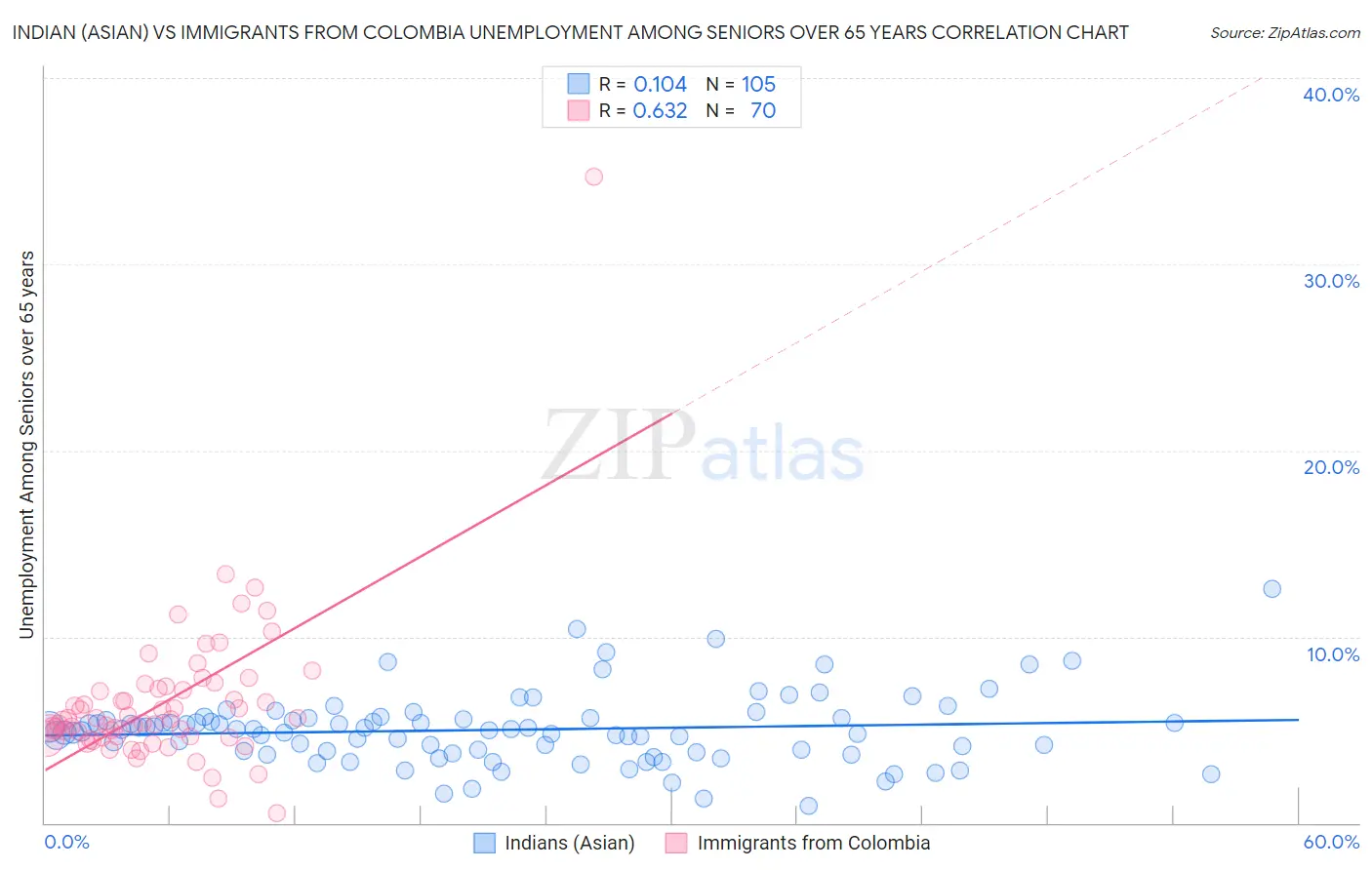 Indian (Asian) vs Immigrants from Colombia Unemployment Among Seniors over 65 years