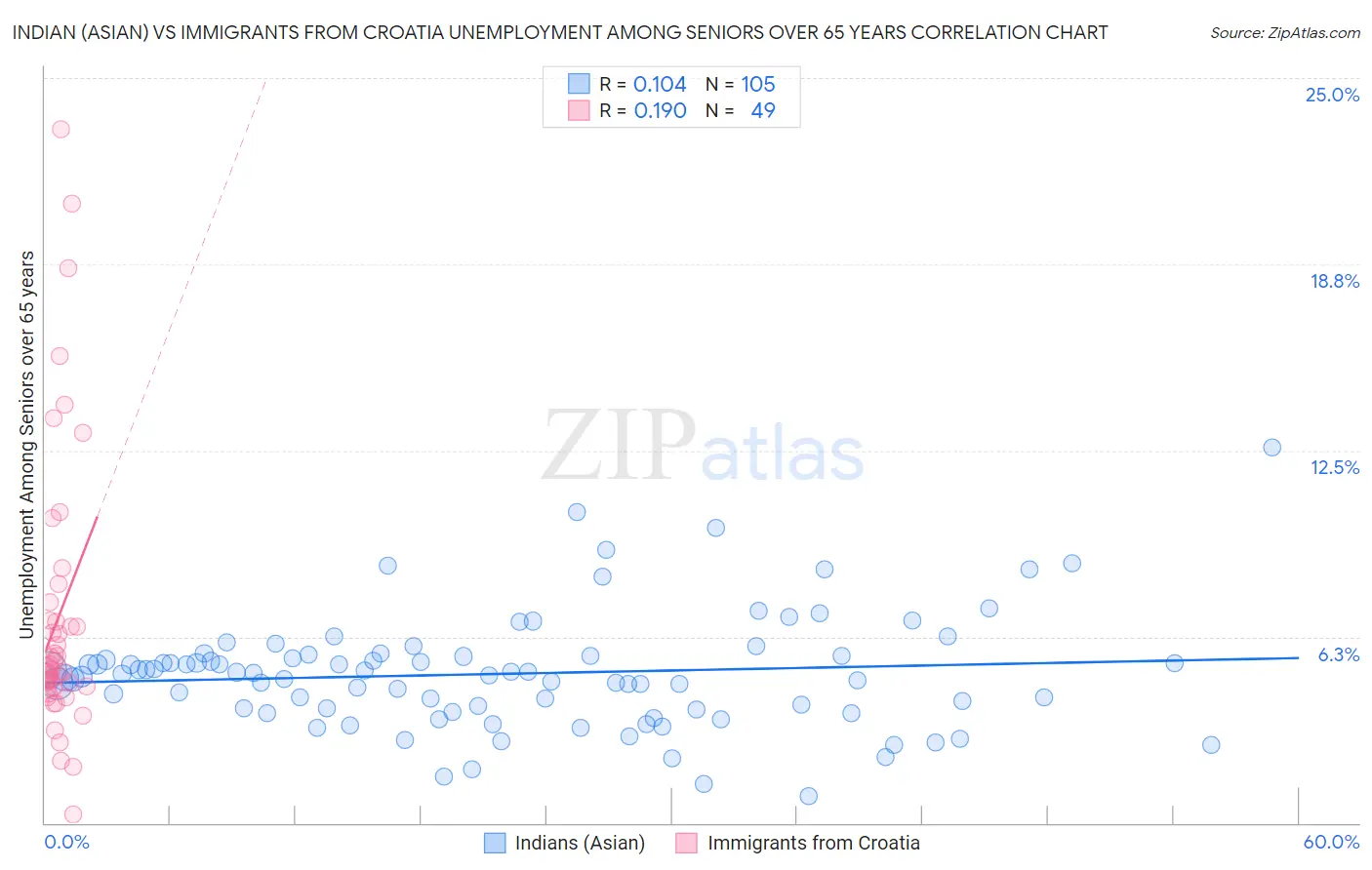 Indian (Asian) vs Immigrants from Croatia Unemployment Among Seniors over 65 years