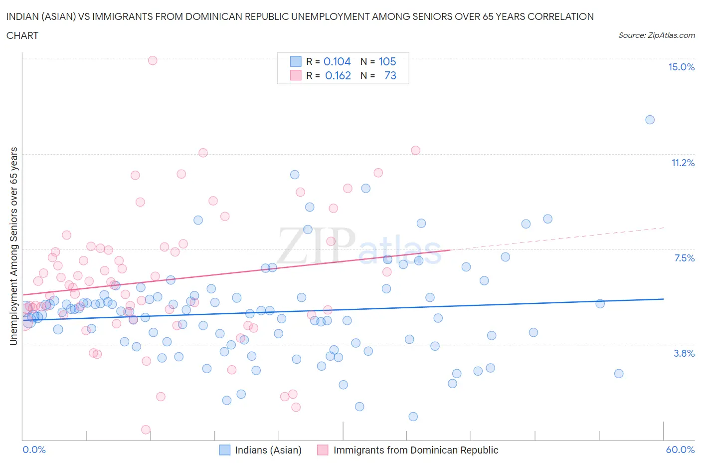 Indian (Asian) vs Immigrants from Dominican Republic Unemployment Among Seniors over 65 years