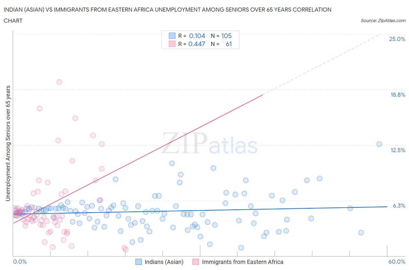 Indian (Asian) vs Immigrants from Eastern Africa Unemployment Among Seniors over 65 years