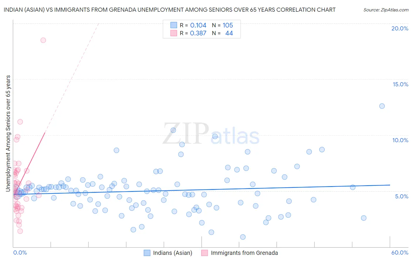 Indian (Asian) vs Immigrants from Grenada Unemployment Among Seniors over 65 years