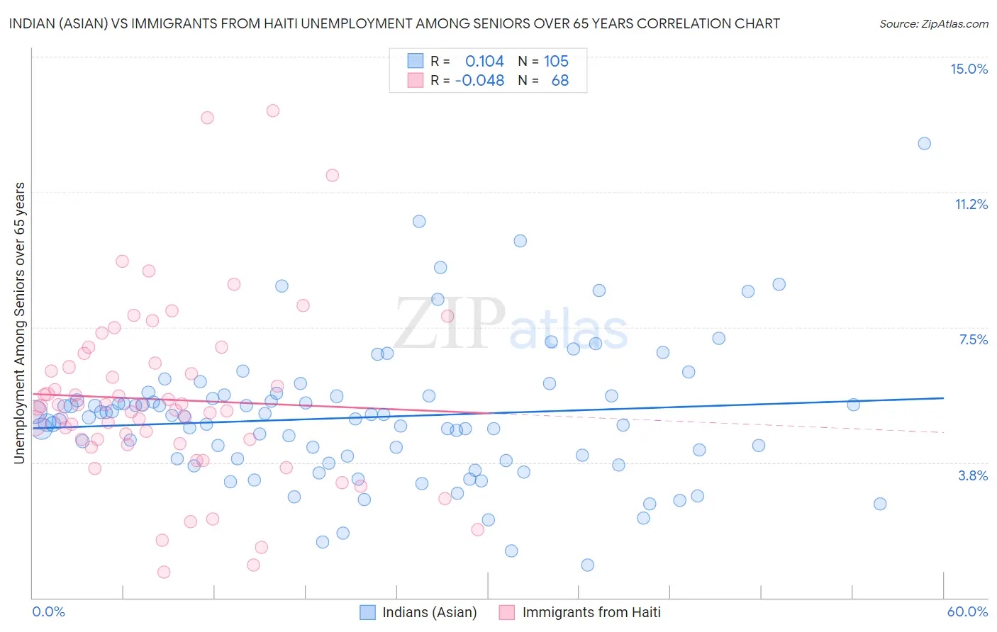 Indian (Asian) vs Immigrants from Haiti Unemployment Among Seniors over 65 years