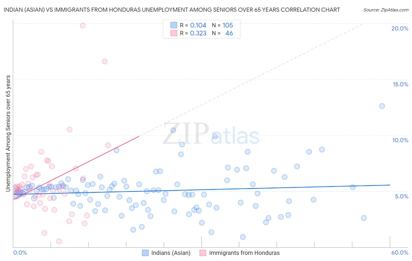 Indian (Asian) vs Immigrants from Honduras Unemployment Among Seniors over 65 years