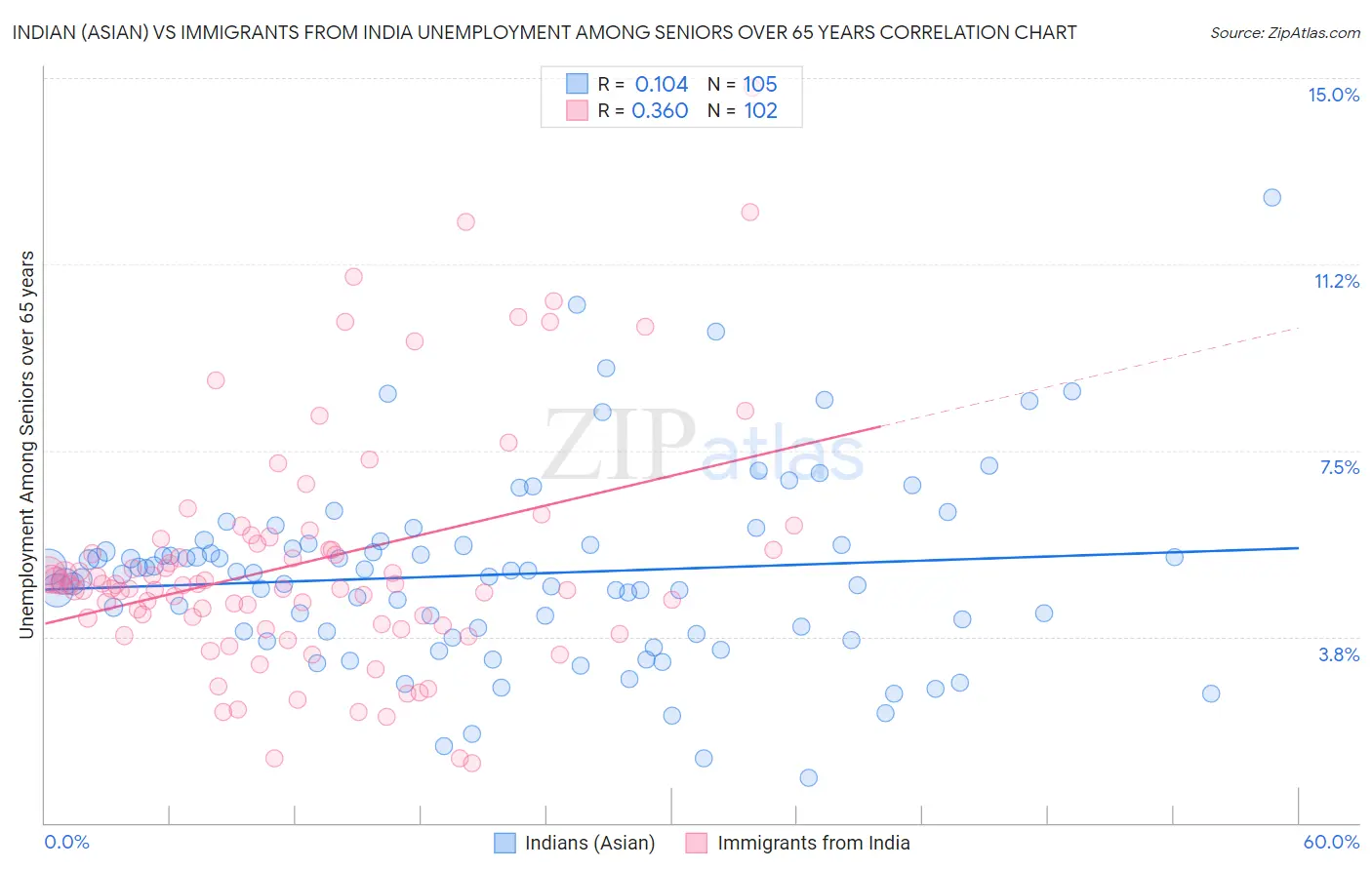 Indian (Asian) vs Immigrants from India Unemployment Among Seniors over 65 years