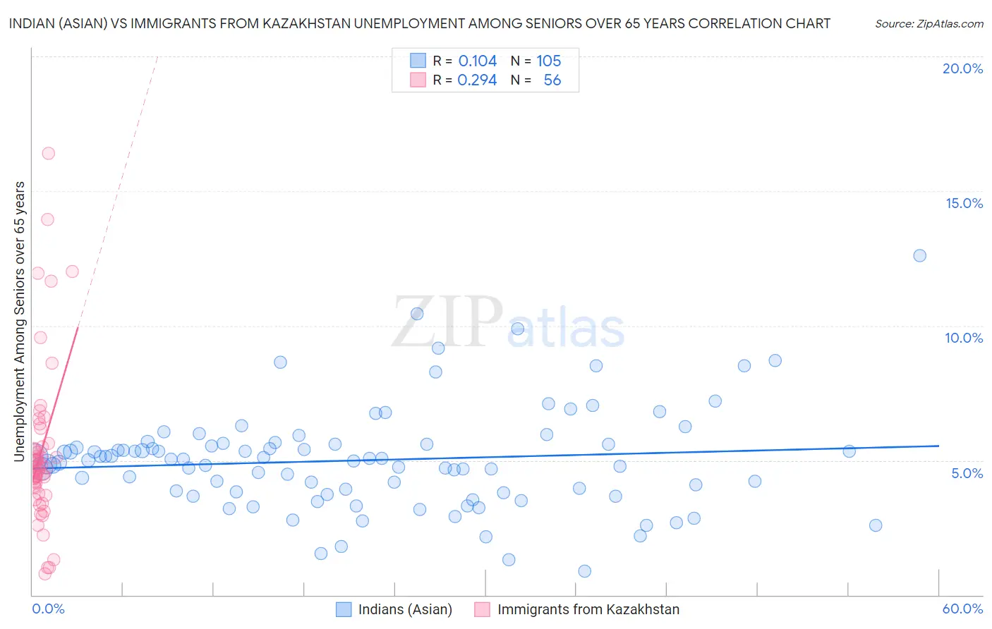 Indian (Asian) vs Immigrants from Kazakhstan Unemployment Among Seniors over 65 years