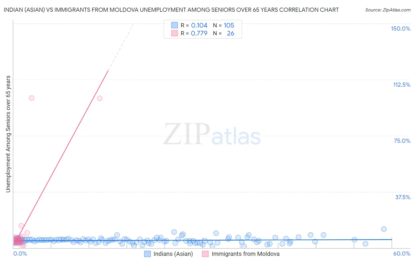 Indian (Asian) vs Immigrants from Moldova Unemployment Among Seniors over 65 years