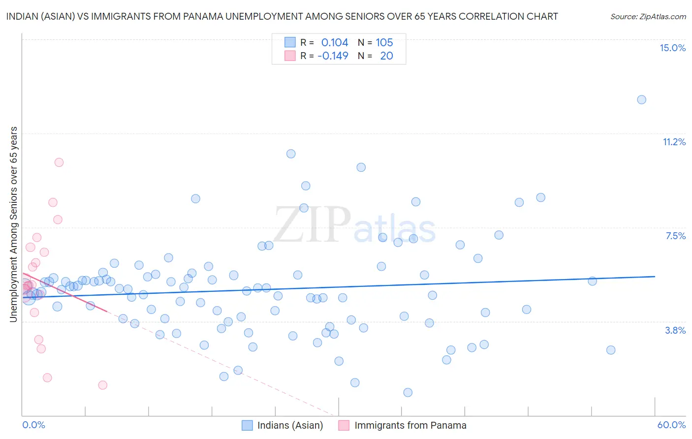 Indian (Asian) vs Immigrants from Panama Unemployment Among Seniors over 65 years