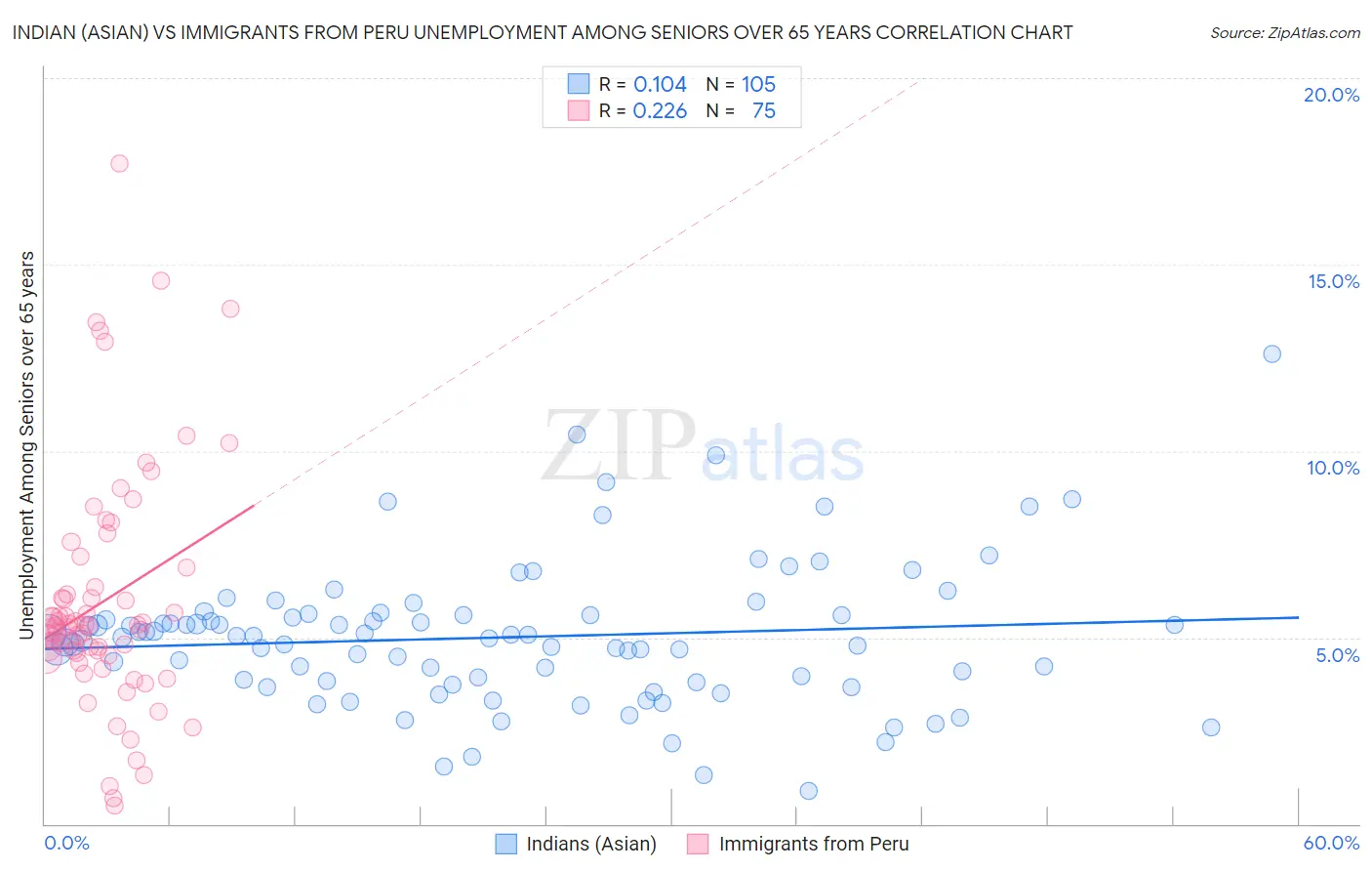 Indian (Asian) vs Immigrants from Peru Unemployment Among Seniors over 65 years