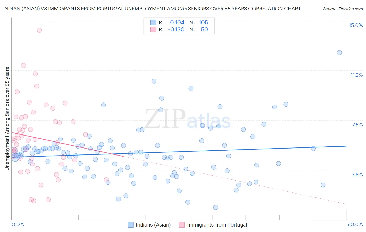Indian (Asian) vs Immigrants from Portugal Unemployment Among Seniors over 65 years
