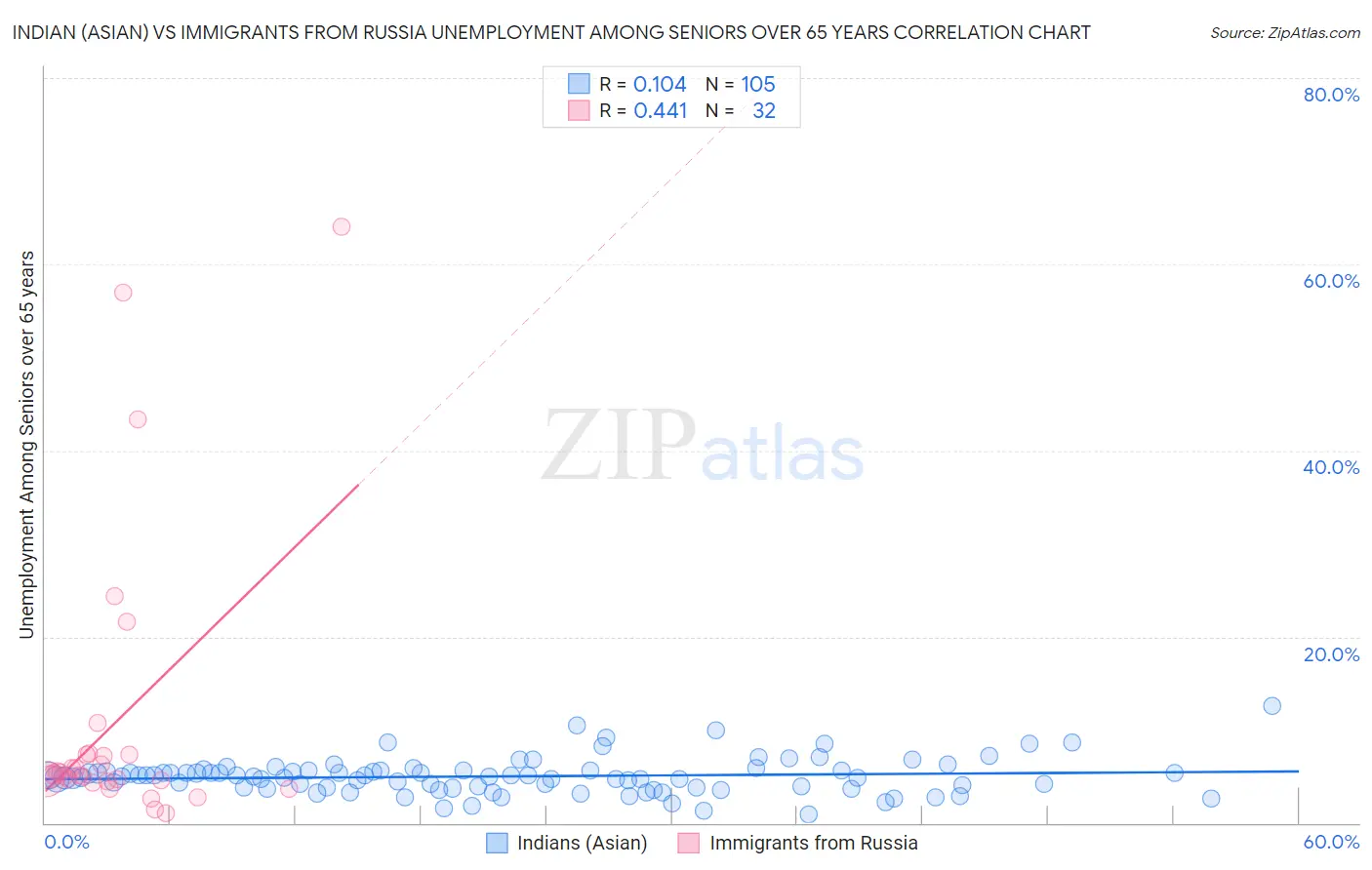 Indian (Asian) vs Immigrants from Russia Unemployment Among Seniors over 65 years