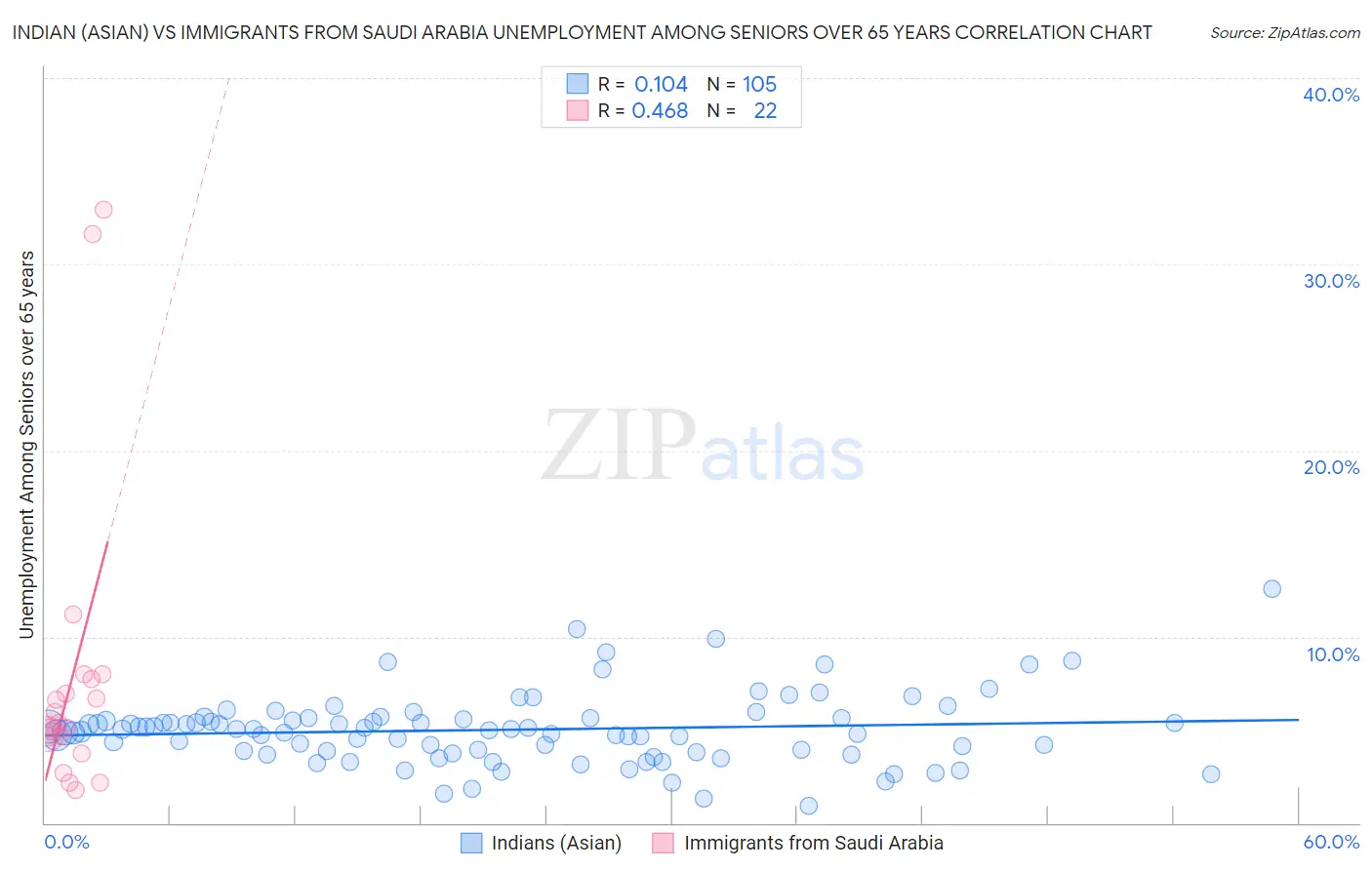 Indian (Asian) vs Immigrants from Saudi Arabia Unemployment Among Seniors over 65 years