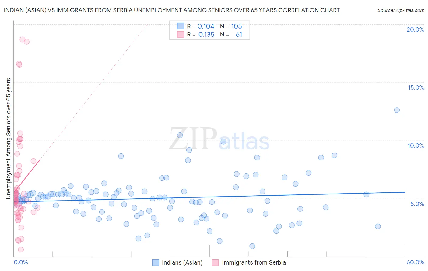 Indian (Asian) vs Immigrants from Serbia Unemployment Among Seniors over 65 years