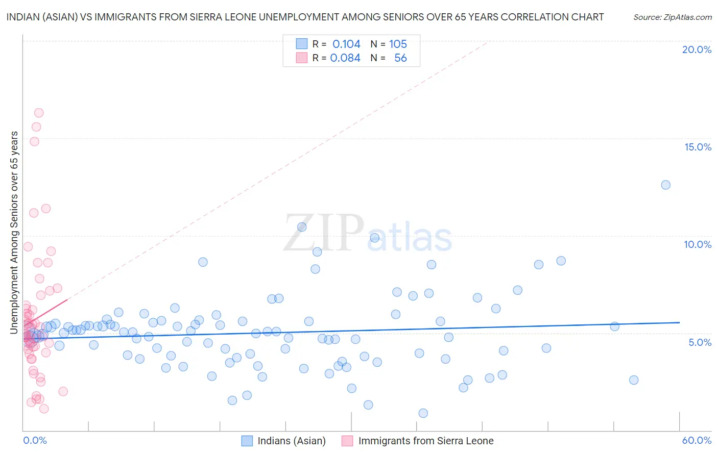 Indian (Asian) vs Immigrants from Sierra Leone Unemployment Among Seniors over 65 years