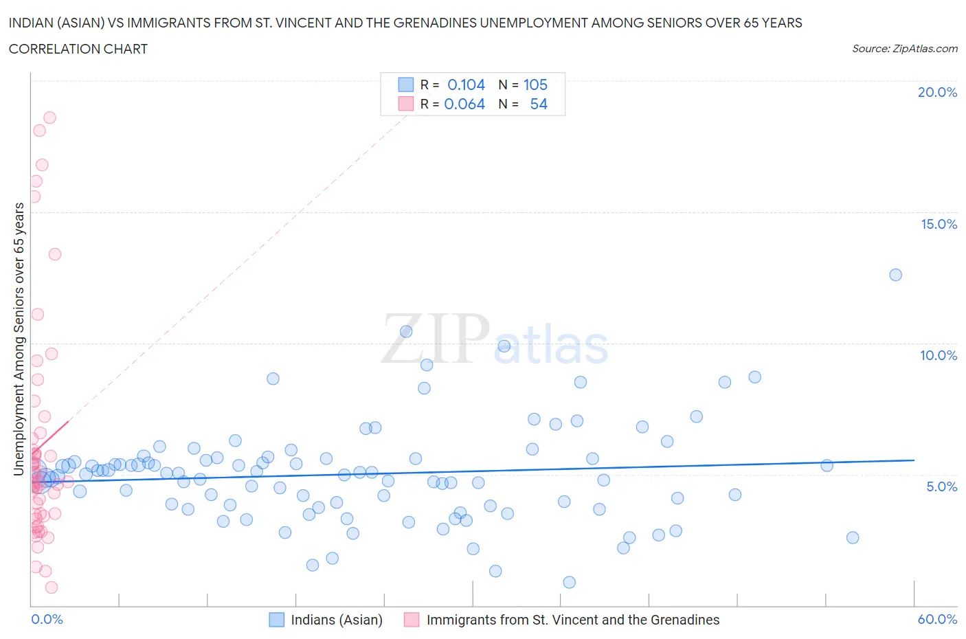 Indian (Asian) vs Immigrants from St. Vincent and the Grenadines Unemployment Among Seniors over 65 years