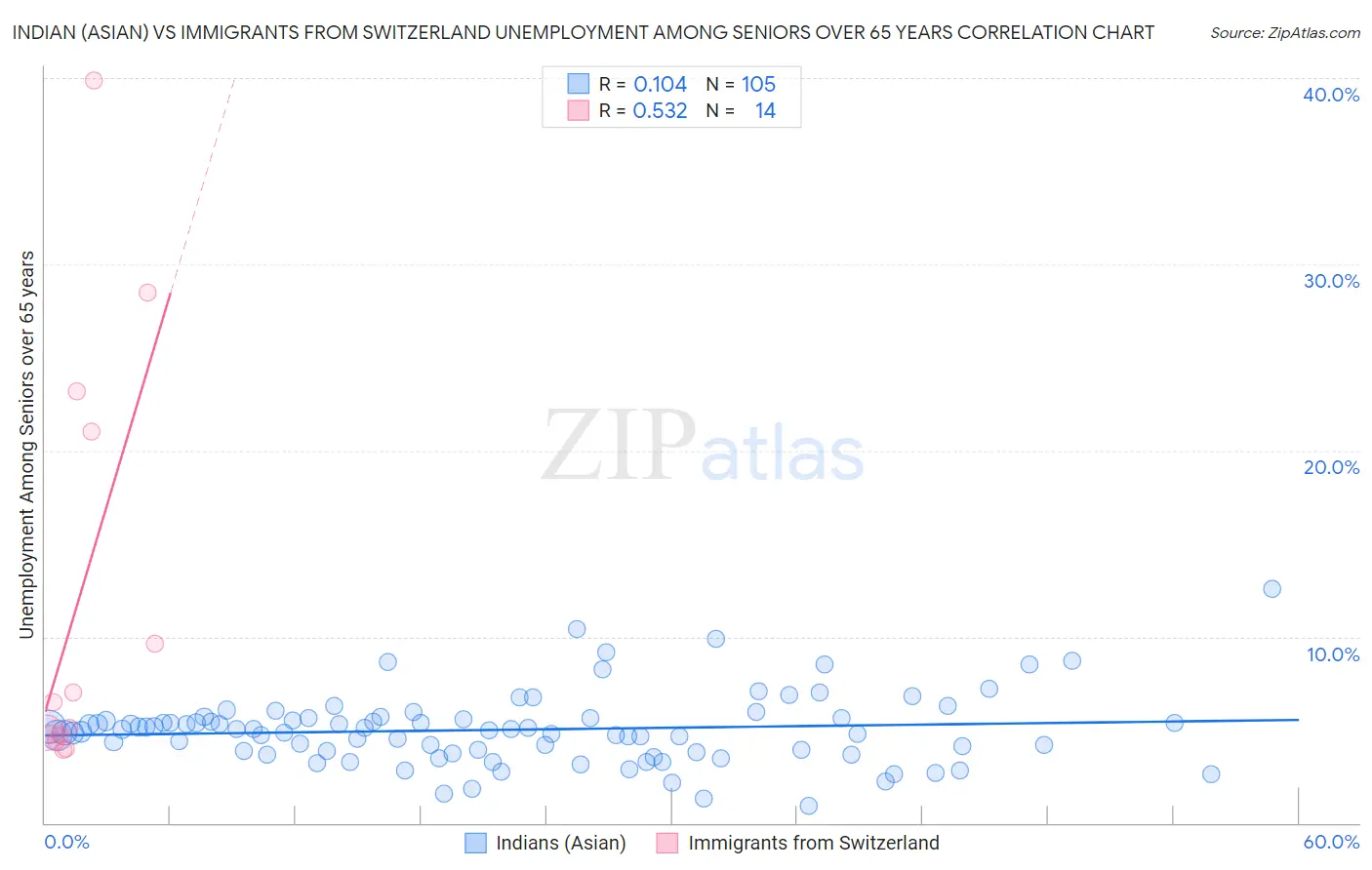 Indian (Asian) vs Immigrants from Switzerland Unemployment Among Seniors over 65 years