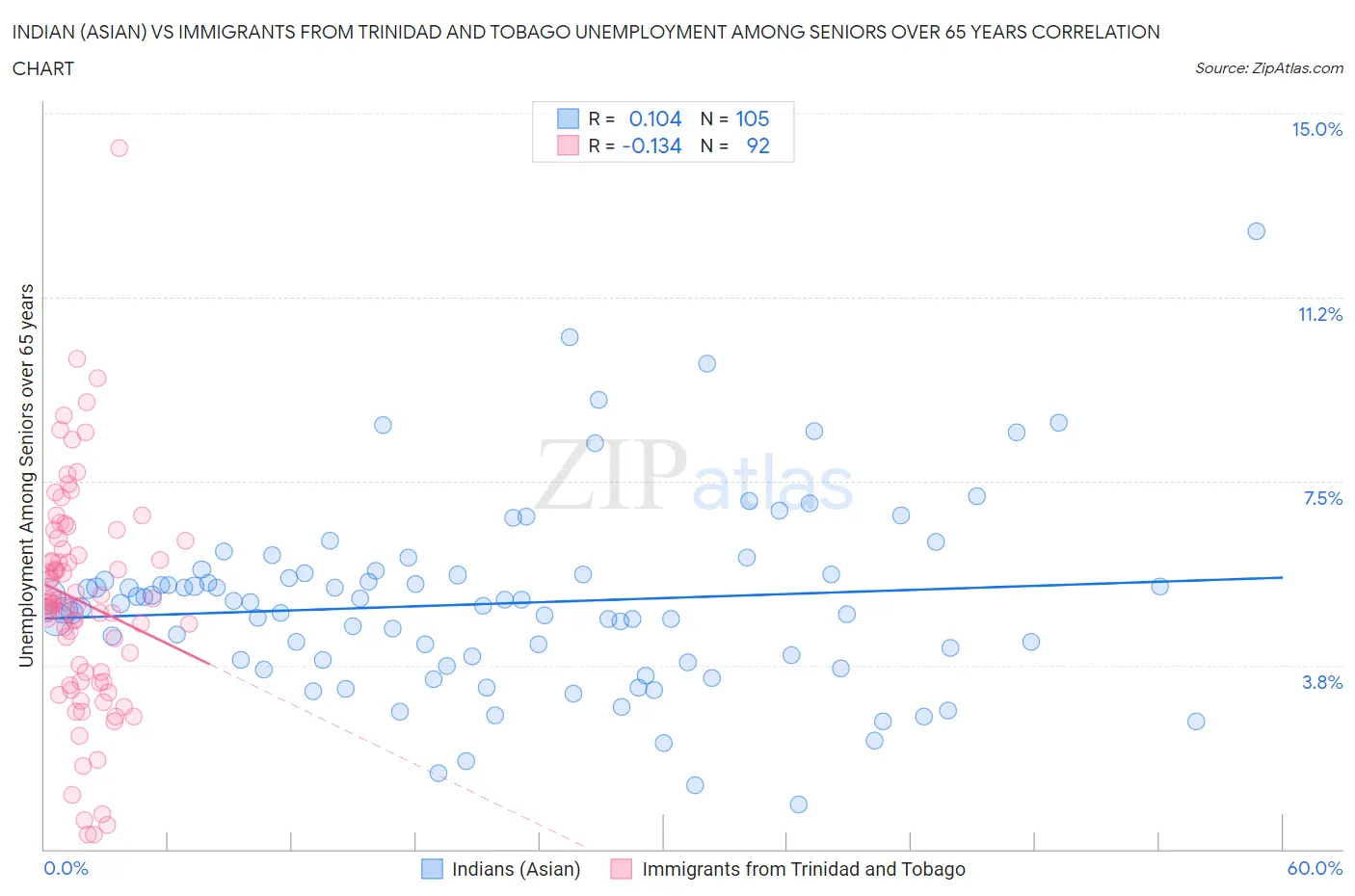 Indian (Asian) vs Immigrants from Trinidad and Tobago Unemployment Among Seniors over 65 years
