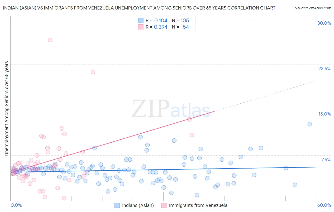 Indian (Asian) vs Immigrants from Venezuela Unemployment Among Seniors over 65 years