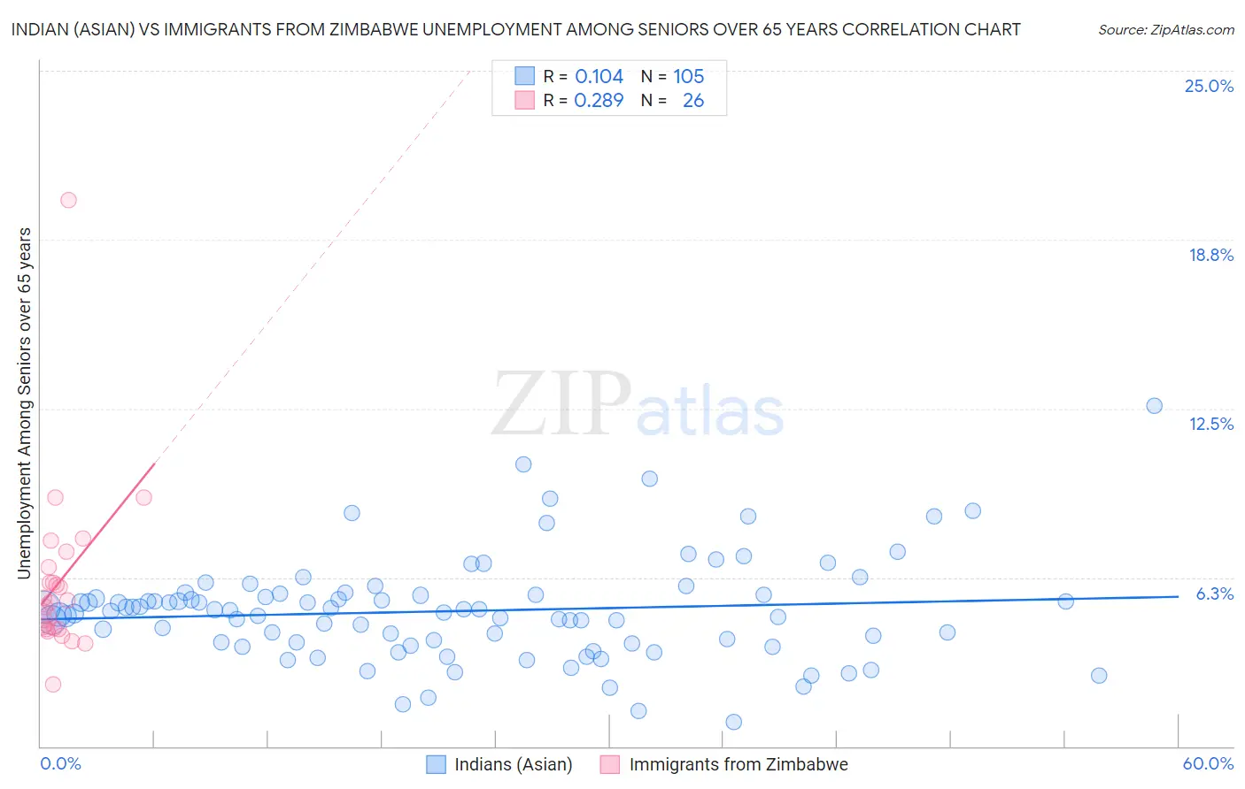 Indian (Asian) vs Immigrants from Zimbabwe Unemployment Among Seniors over 65 years