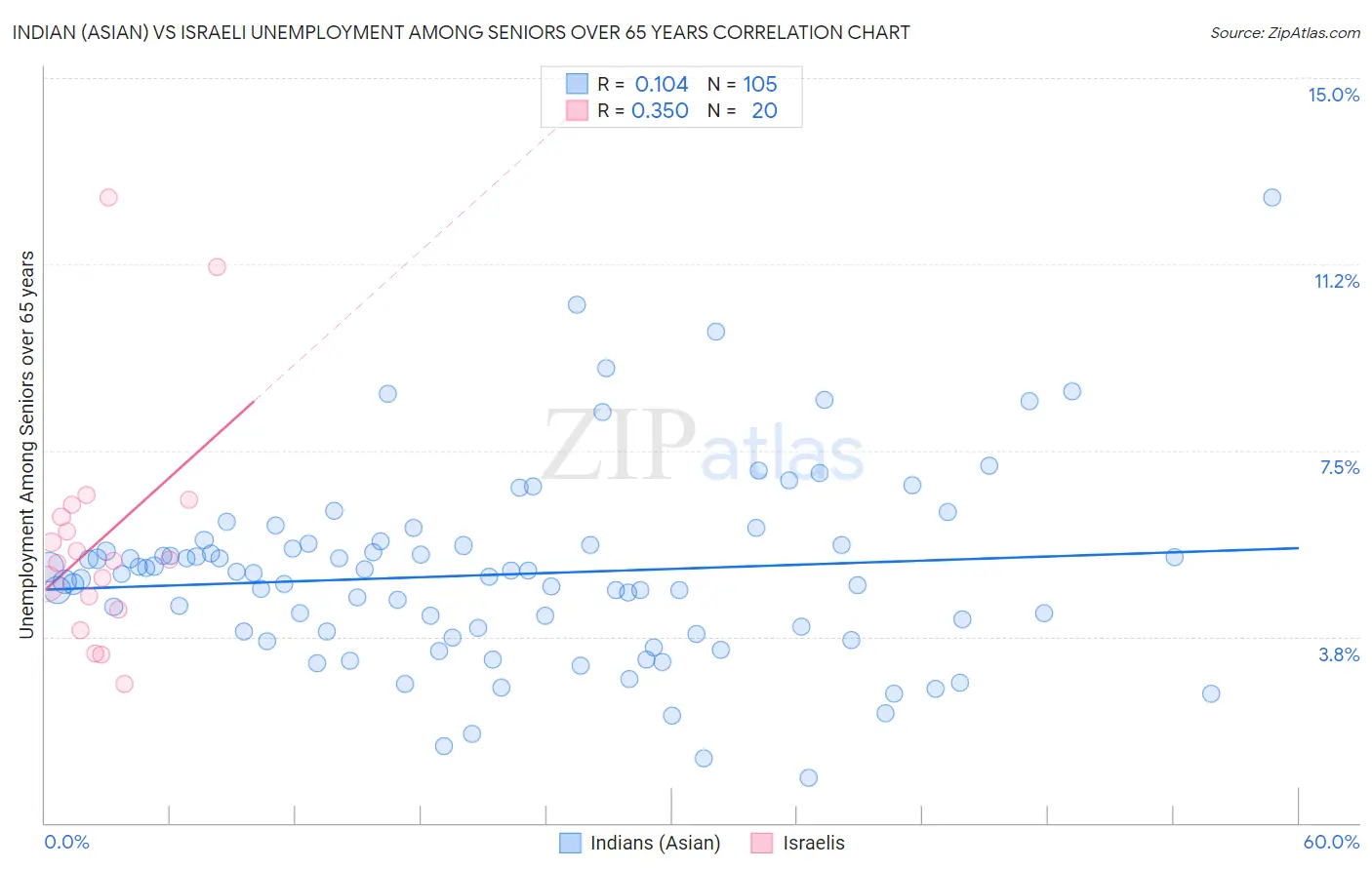 Indian (Asian) vs Israeli Unemployment Among Seniors over 65 years
