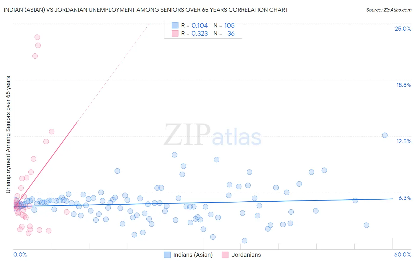 Indian (Asian) vs Jordanian Unemployment Among Seniors over 65 years