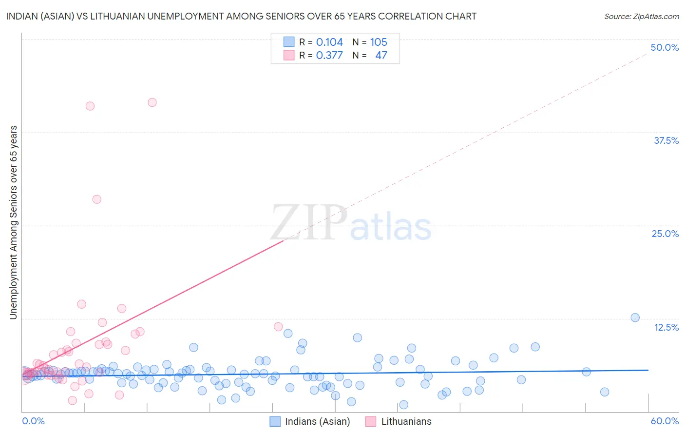 Indian (Asian) vs Lithuanian Unemployment Among Seniors over 65 years