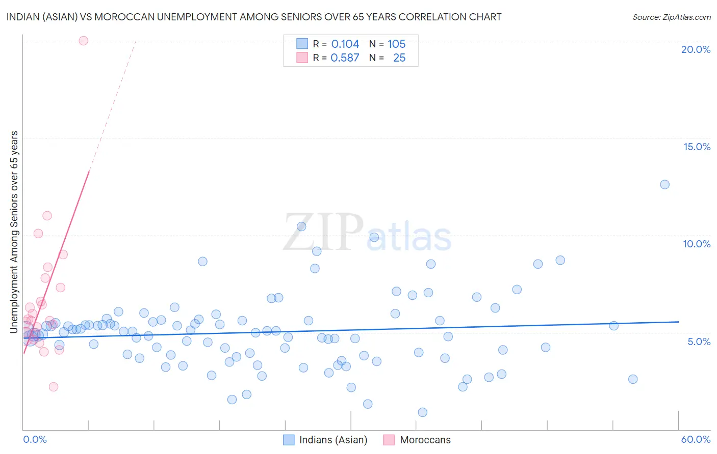 Indian (Asian) vs Moroccan Unemployment Among Seniors over 65 years