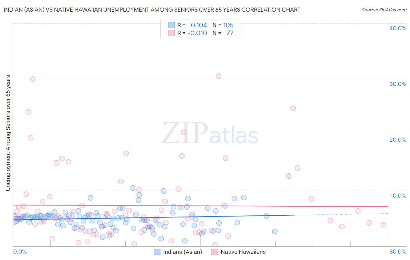 Indian (Asian) vs Native Hawaiian Unemployment Among Seniors over 65 years