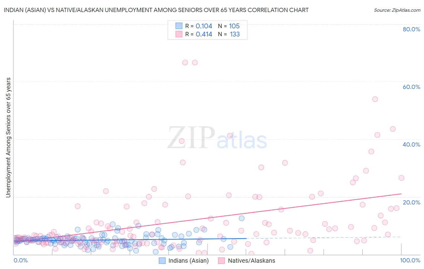 Indian (Asian) vs Native/Alaskan Unemployment Among Seniors over 65 years