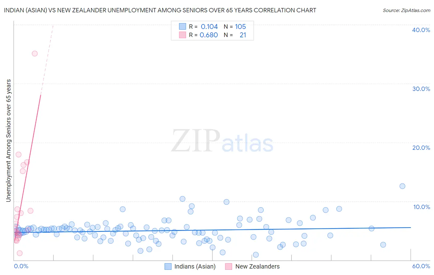 Indian (Asian) vs New Zealander Unemployment Among Seniors over 65 years