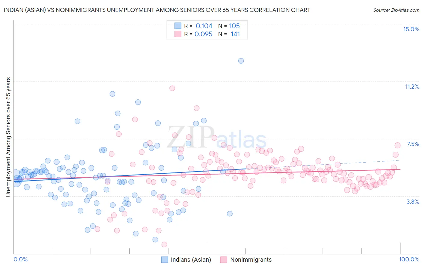 Indian (Asian) vs Nonimmigrants Unemployment Among Seniors over 65 years