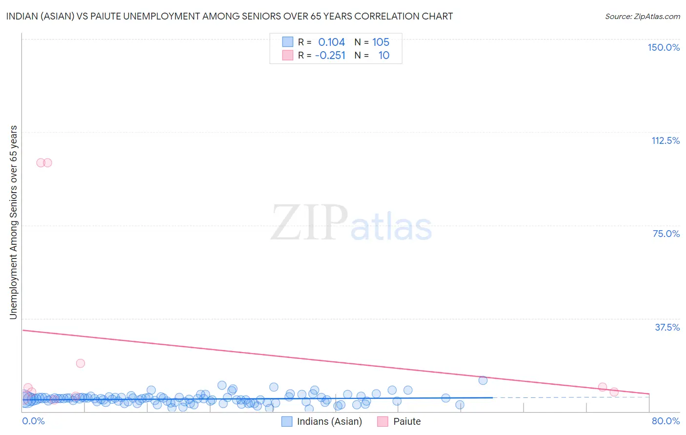 Indian (Asian) vs Paiute Unemployment Among Seniors over 65 years