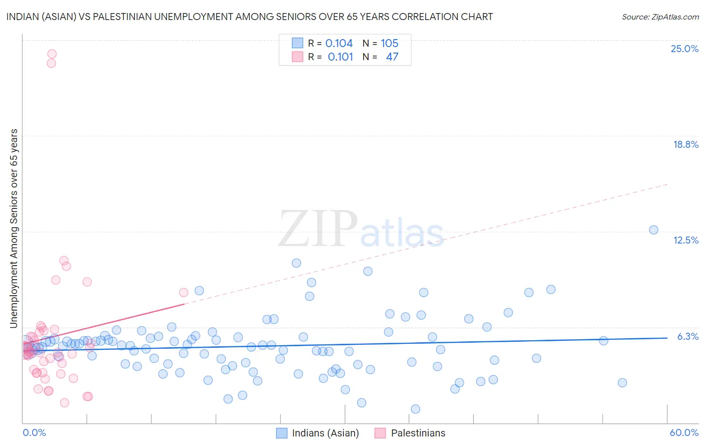 Indian (Asian) vs Palestinian Unemployment Among Seniors over 65 years