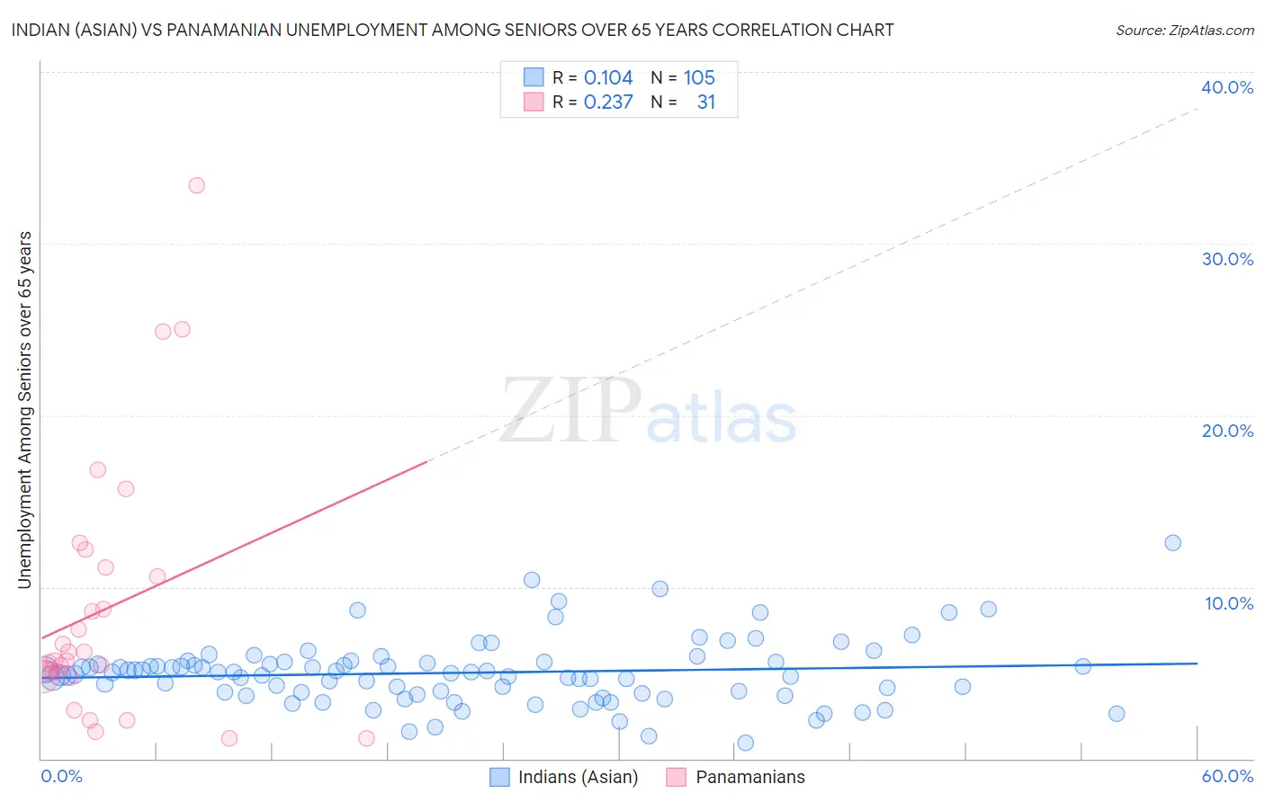 Indian (Asian) vs Panamanian Unemployment Among Seniors over 65 years
