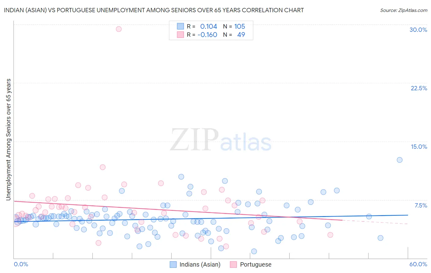 Indian (Asian) vs Portuguese Unemployment Among Seniors over 65 years