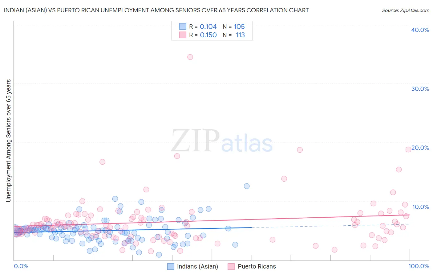 Indian (Asian) vs Puerto Rican Unemployment Among Seniors over 65 years