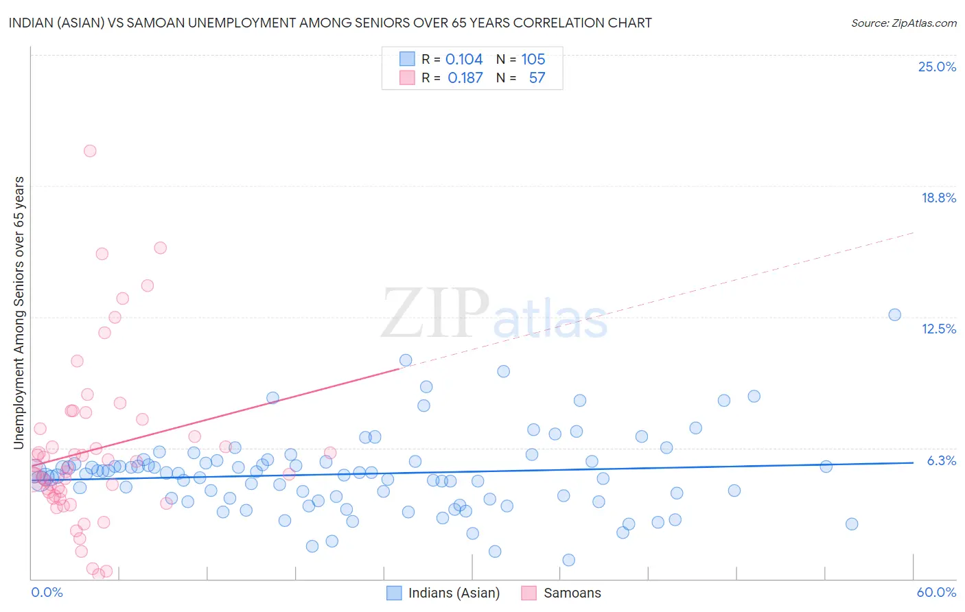 Indian (Asian) vs Samoan Unemployment Among Seniors over 65 years