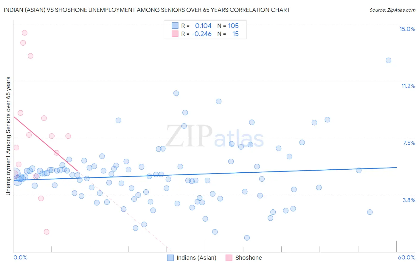 Indian (Asian) vs Shoshone Unemployment Among Seniors over 65 years