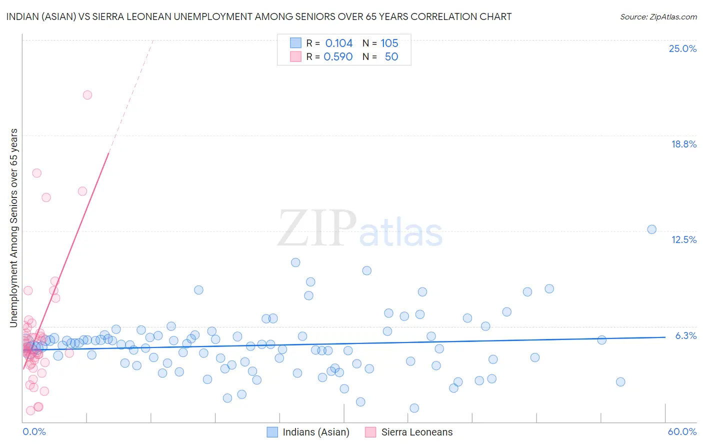 Indian (Asian) vs Sierra Leonean Unemployment Among Seniors over 65 years