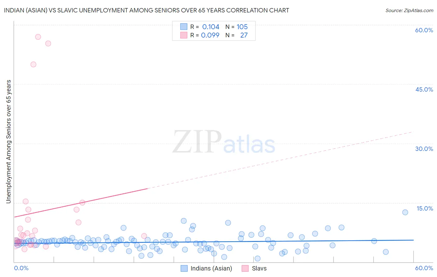 Indian (Asian) vs Slavic Unemployment Among Seniors over 65 years